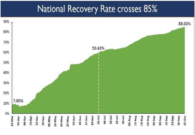 Recoveries