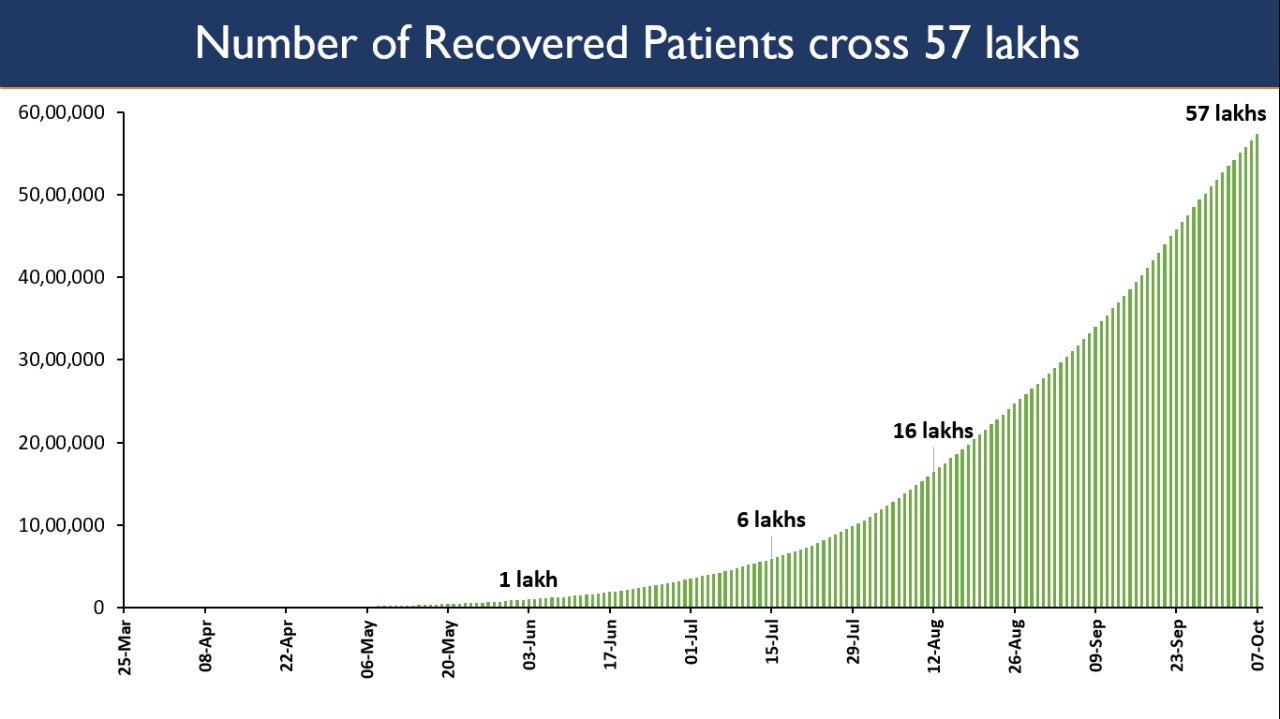 recoveries