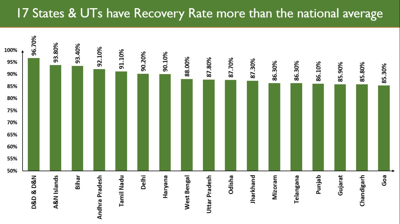 recoveries