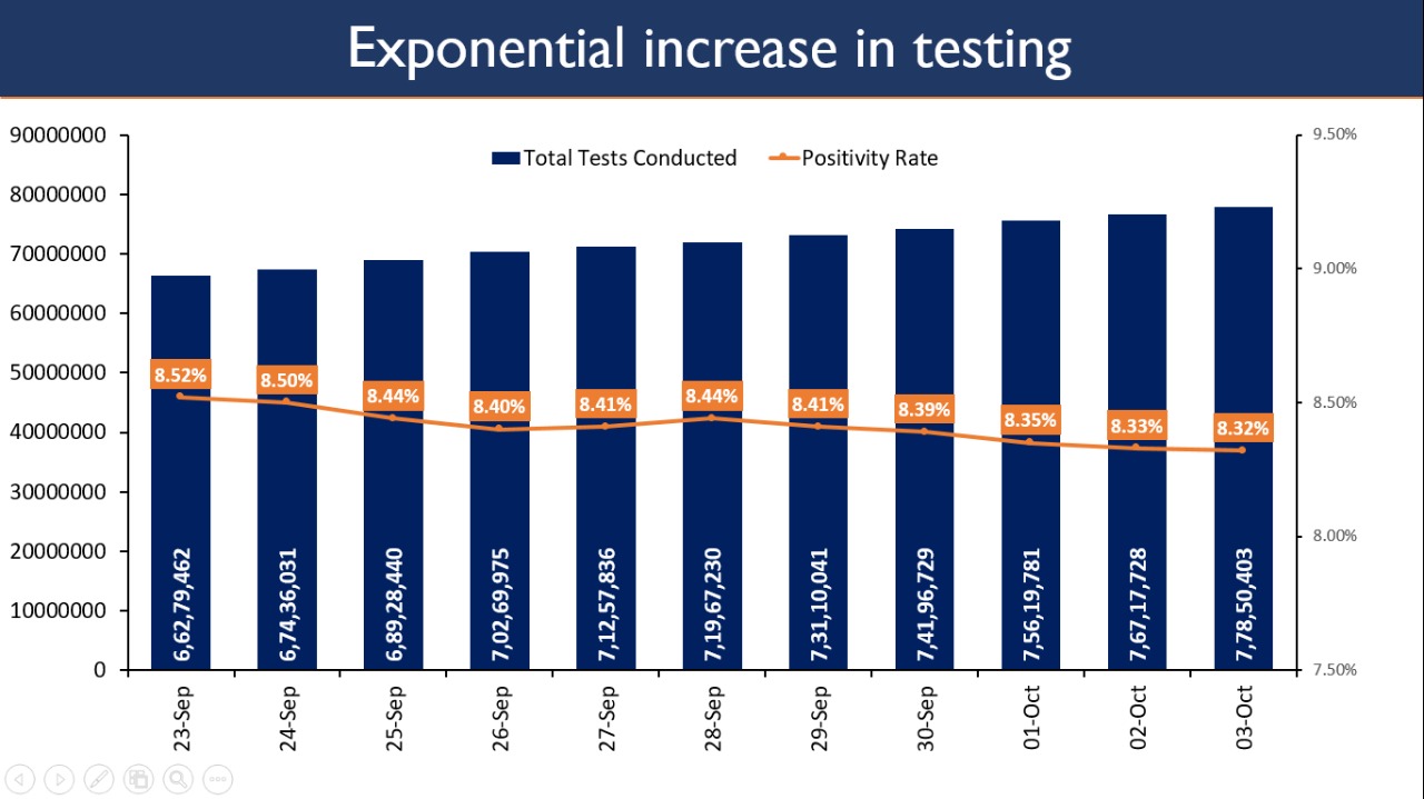 India’s COVID-19 testing capacity increases from 1 in Jan to over 7.7 cr in Oct, says MoHFW