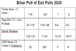 Bihar Poll of Exit Polls: Tejashwi-led Mahagathbandhan shines, NDA seen losing power