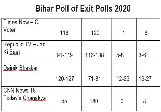 Bihar Poll of Exit Polls: Tejashwi-led Mahagathbandhan shines, NDA seen losing power