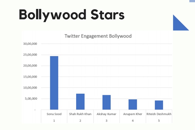 Twitter Engagement Bollywood Stars