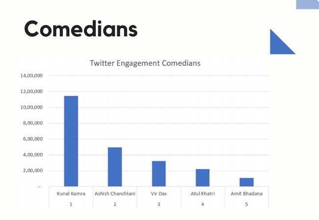 Twitter Engagement Comedians