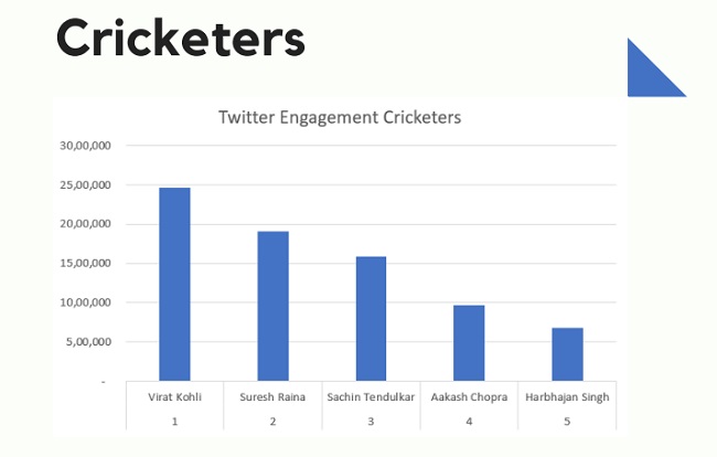 Twitter Engagement Cricketers