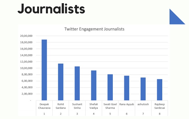 Twitter Engagement Journalists