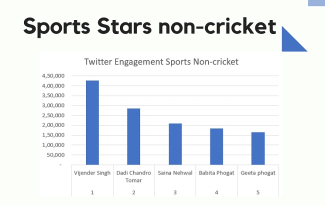 Twitter Engagement Non Sports