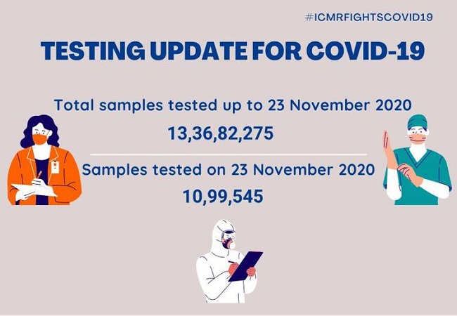 India reports 37,975 new COVID-19 cases, total tally mounts to 91,77,841