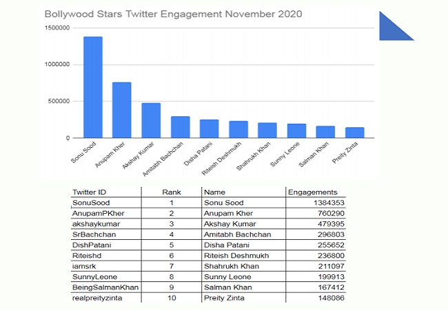 Twitter - Stars De Bollywood