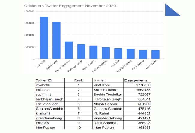 Twitter - Joueurs De Cricket