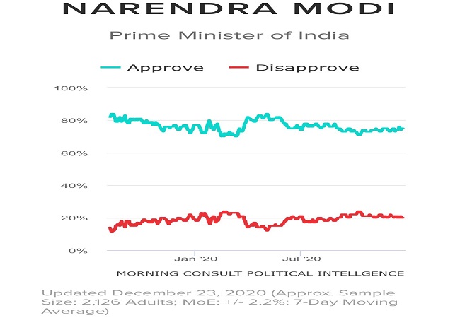 With approval rating of 55, PM Modi popularity highest among world leaders; Mexican Prez 2nd with just 29