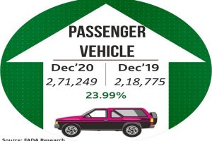 Passenger vehicle registrations grow 24% y-o-y in Dec: FADA
