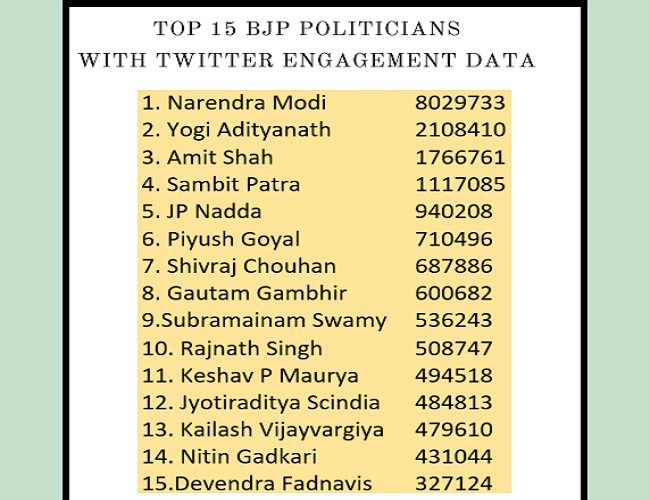 Politicians list - Top 15 BJP