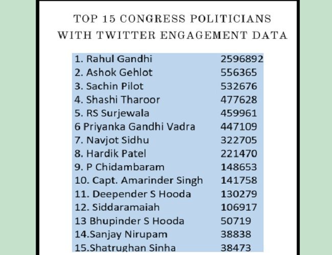 Politicians list - Top 15 Cong