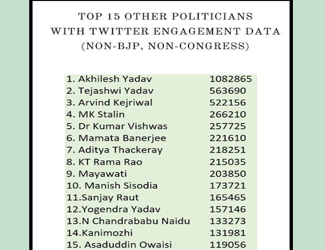 Politicians list - Top 15 regional