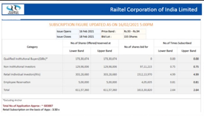 Railtel IPO