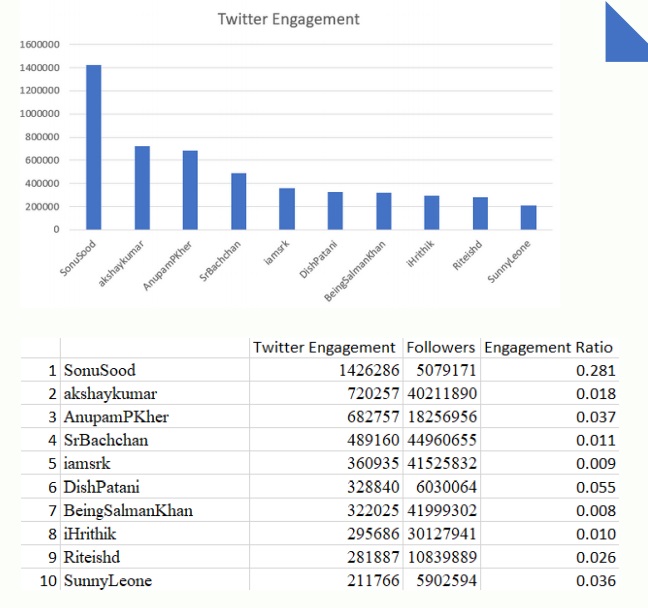 Twitter - Bollywood stars