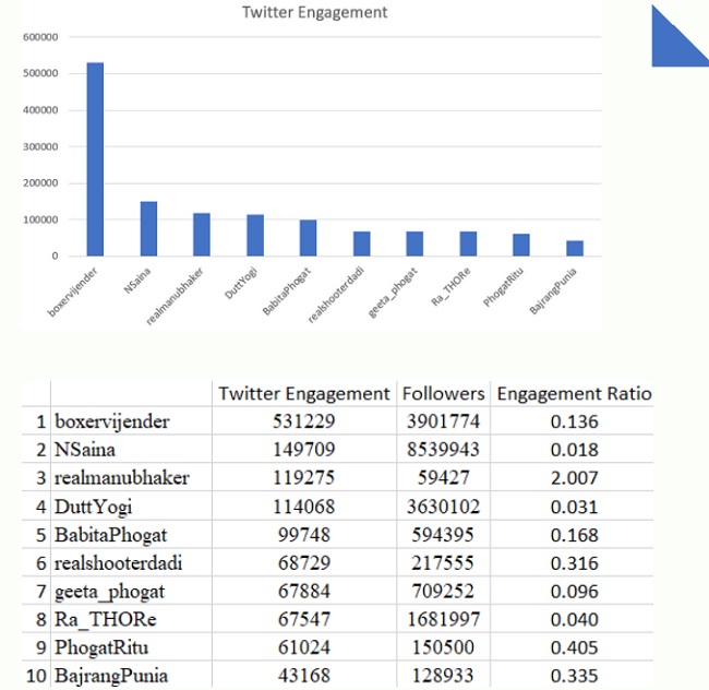 Twitter - Sports star non cricket