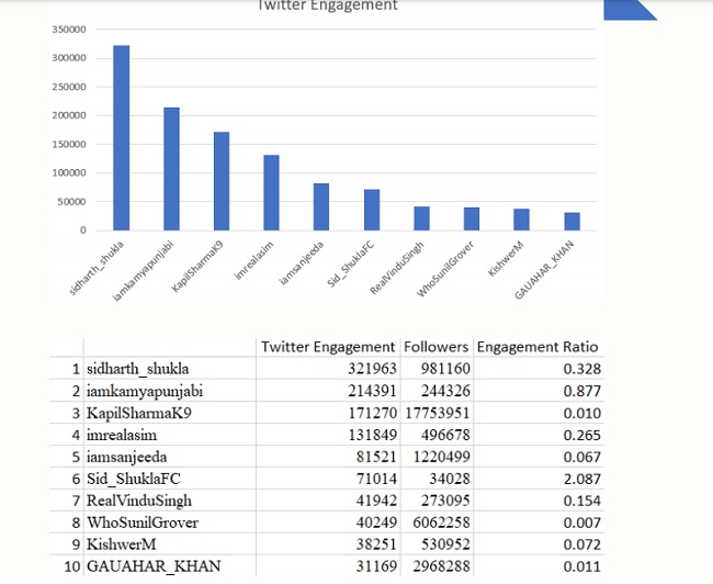 Twitter - TV stars