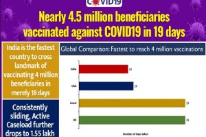 45 lakh people in 19 days: India’s Covid-19 vaccination drive running at brisk pace