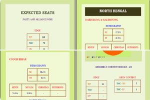 West Bengal polls: ‘Mood is for Poriborton,’ finds Survey; a break-up of region-wise data