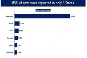 Coronavirus in India: 5 states including Maharashtra, Karnataka show steep rise in new cases