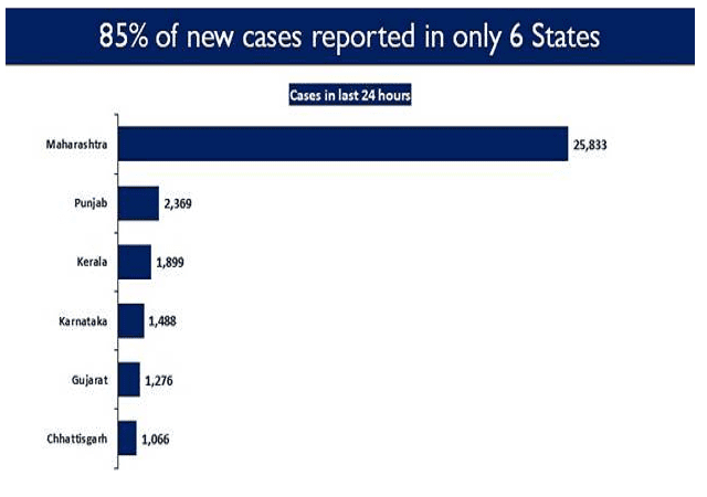 Coronavirus in India: 5 states including Maharashtra, Karnataka show steep rise in new cases