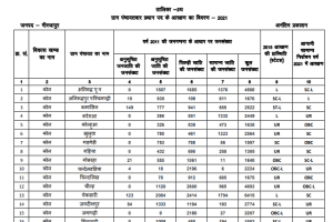 UP Gram Panchayat: New reservation list for Mirzapur released, check now