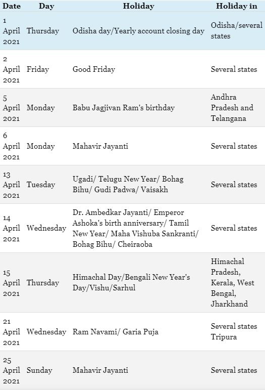 Check the complete list of Bank holidays in April 2021 here