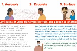 Stop COVID19 Transmission – Masks, distance, sanitation and ventilation to prevent the spread of SARS-CoV-2 virus