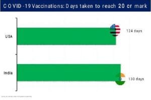 124 Vs 130 days: After USA, India is the 2nd country to vaccinate 20 crore people