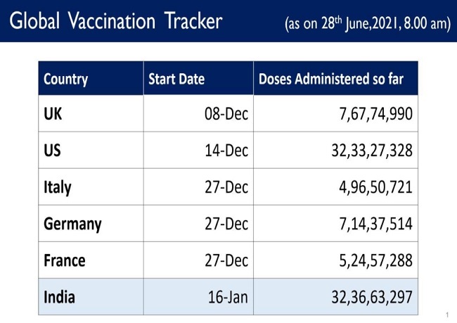 vaccine - India ahead of US