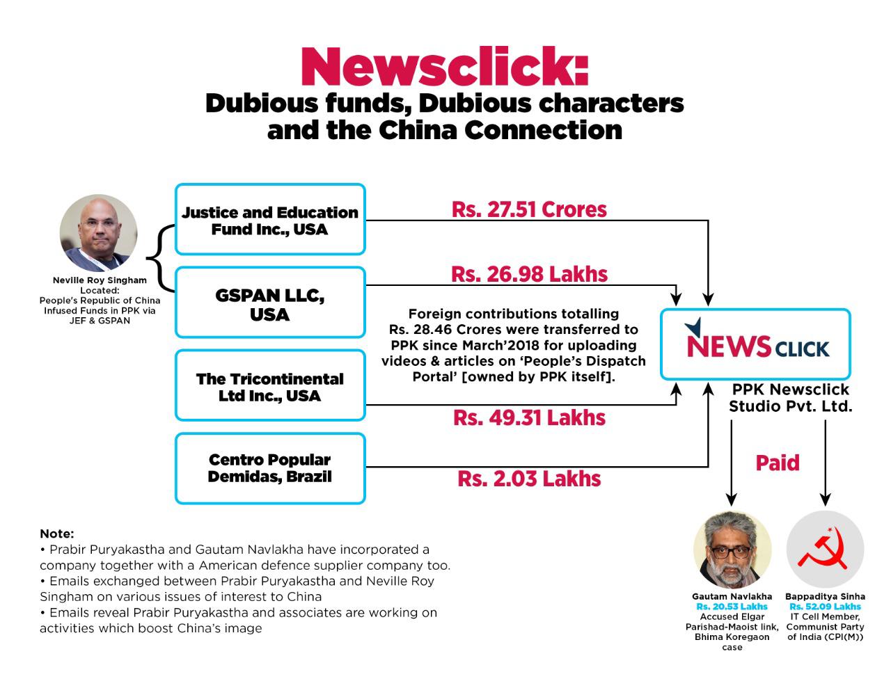 Enforcement Directorate probe reveals Newsclick got funds from businessman 'linked' to China regime