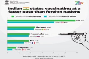 COVID-19: UP pips USA, Gujarat & Haryana ahead of Mexico & Canada…. States vaccinating faster than foreign nations