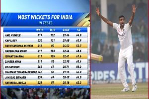 R Ashwin becomes India’s 3rd highest wicket-taker Tests, surpasses Harbhajan in elite list
