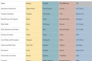 Good Governance Index 2021: Gujarat tops composite ranking in 58 indicator index