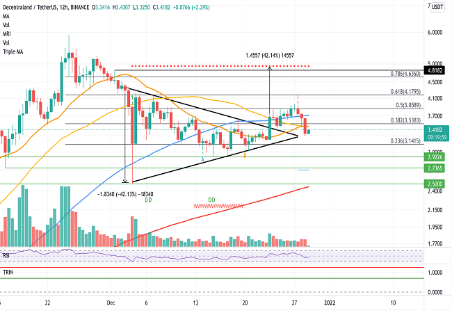 Decentraland MANA bulls prepare for 40% ascent but need to hold this support; Read here