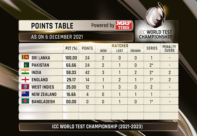 Here is how ICC World Test Championship points table looks after Ind vs NZ series