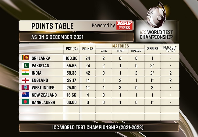 Here s How ICC World Test Championship Points Table Looks After Ind Vs 