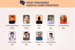 Uttarakhand: Pushkar Dhami is most preferred CM face, Harish Rawat a distant 2nd; no one else in race