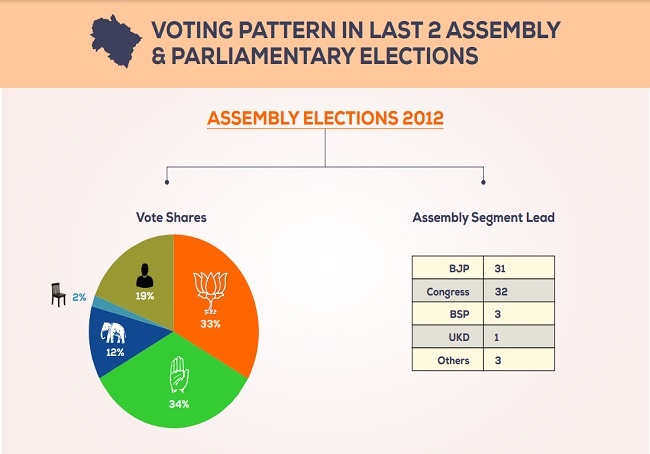 Uttarakhand election -- 2012