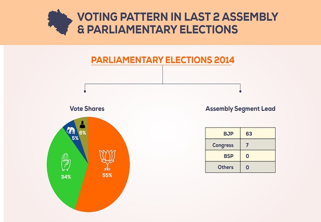 Uttarakhand election & LS polls -- 2014