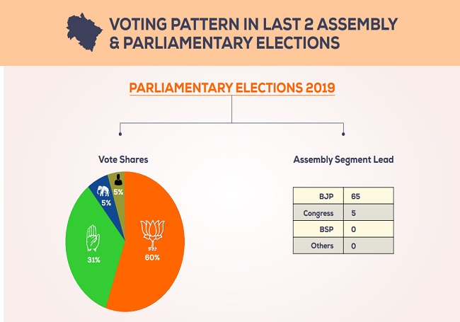 Uttarakhand election & LS polls -- 2019