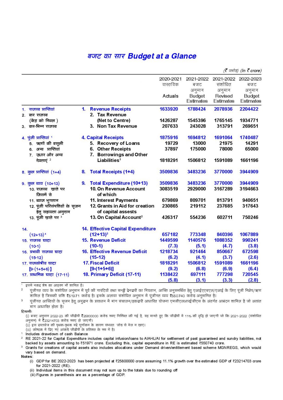 union budget assignment pdf