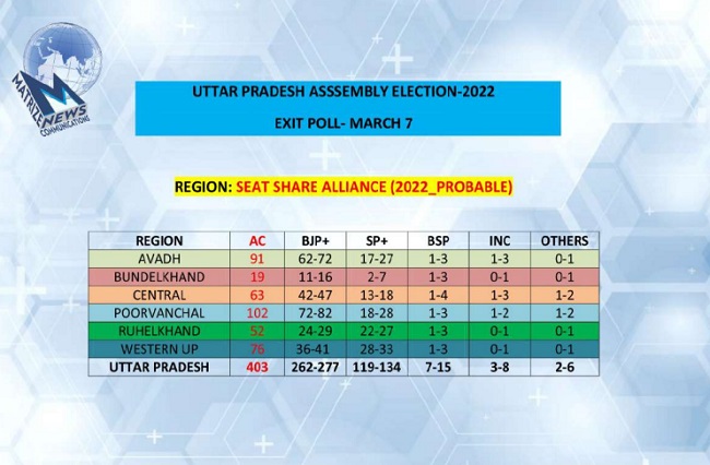 BJP may repeat 2017 UP victory, 300 seats possible if party gets 47% vote share: Matrize Exit poll