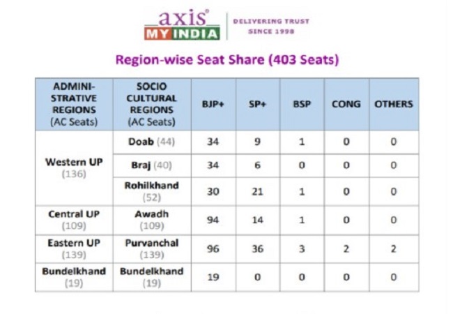 region-wise-vote-share