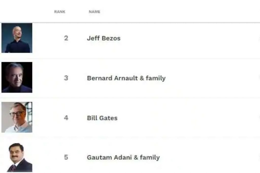 Gautam Adani Become World's Fifth Richest Person, Overtakes Warren Buffett