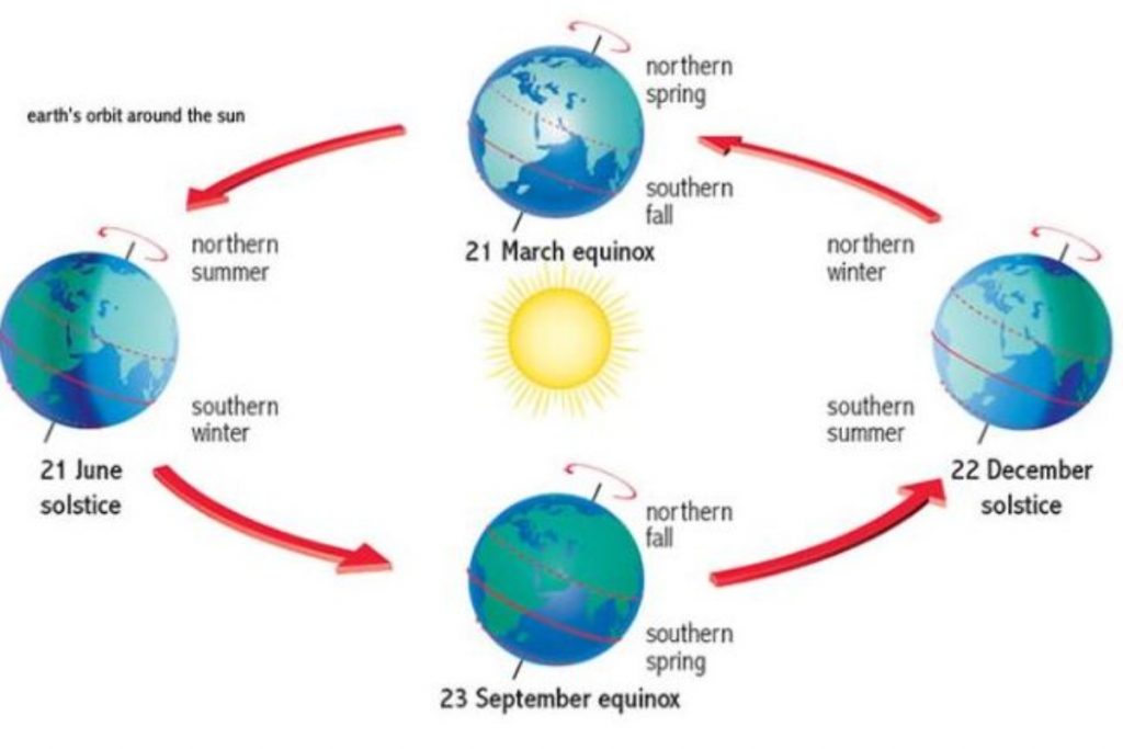 Summer Solstice What does it mean, what is its significance?