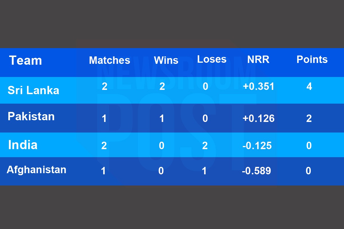 https://newsroompost.com/sports/explained-how-can-india-still-reach-to-asia-cup-2022-finals-with-just-three-games-left-to-decide-the-two-finalists/5179515.html