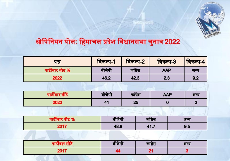 opinion poll himachal 